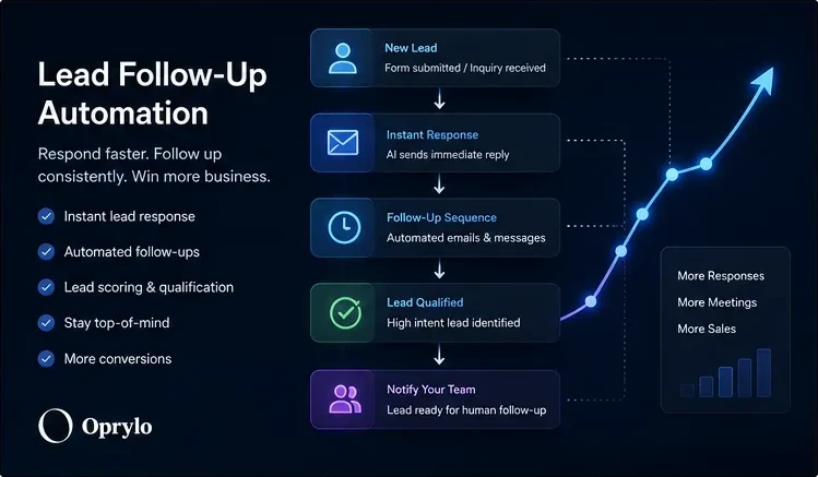 Lead follow-up automation workflow for faster customer response
